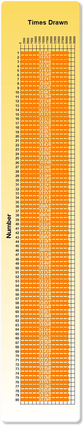 Keno Frequency Chart