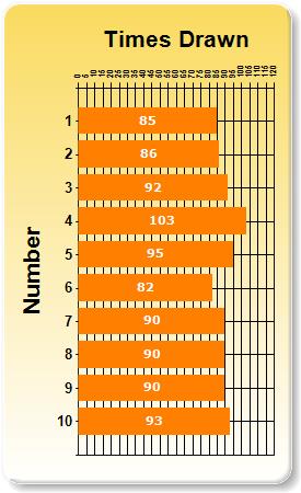 Mega Millions Number Frequency Chart