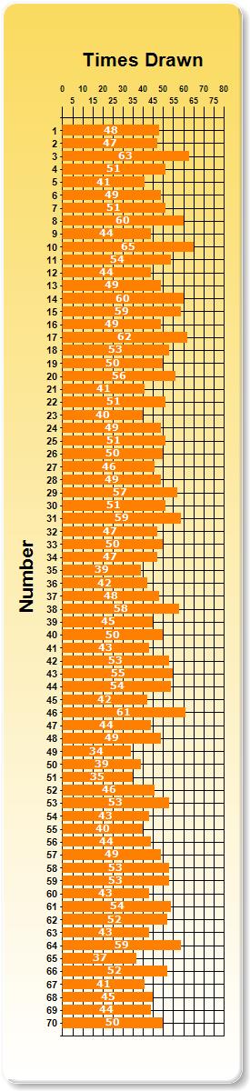Mega Millions Number Frequency Chart