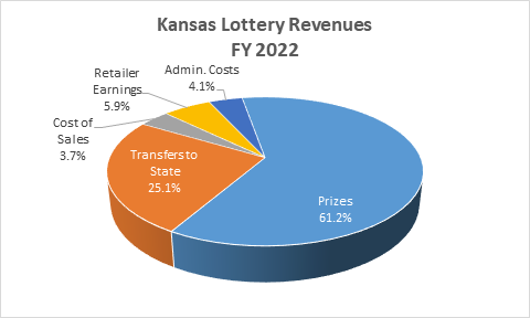 Lottery Revenues 2022
